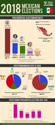 Wybory Prezydenckie w Meksyku 2018: Historia nieoczekiwanego obrotu i nadziei na zmianę